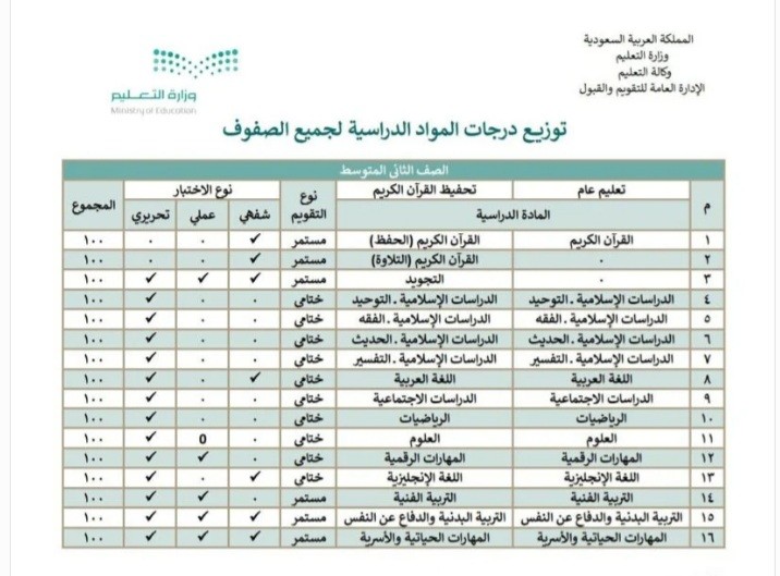 توزيع الدرجات الجديد للمرحلة المتوسطة ١٤٤٣ وزارة التعليم السعودية