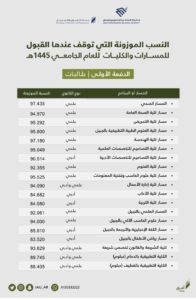 جامعة الامام عبدالرحمن بن فيصل القبول 1445 نتائج ونسب القبول